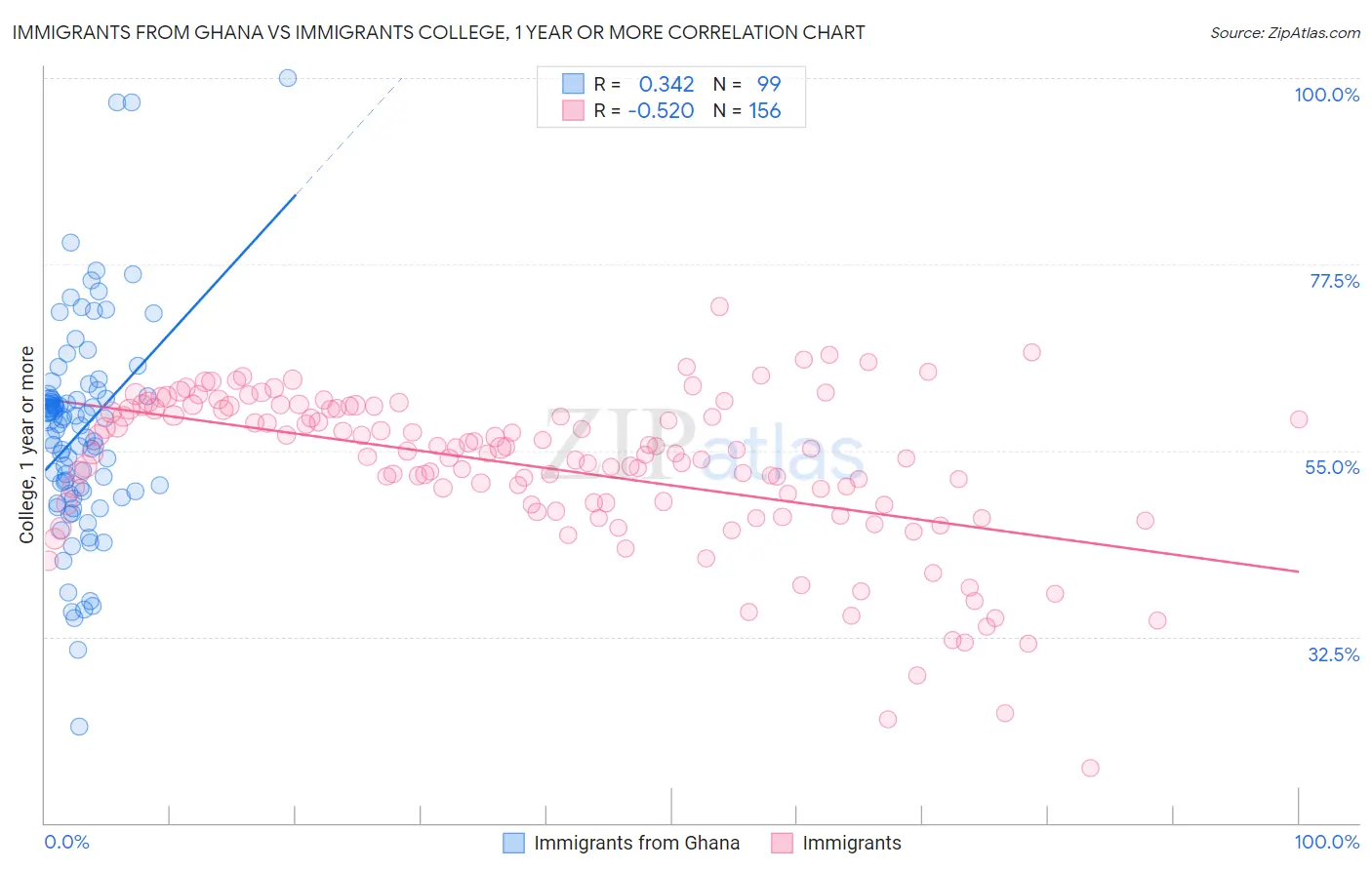 Immigrants from Ghana vs Immigrants College, 1 year or more