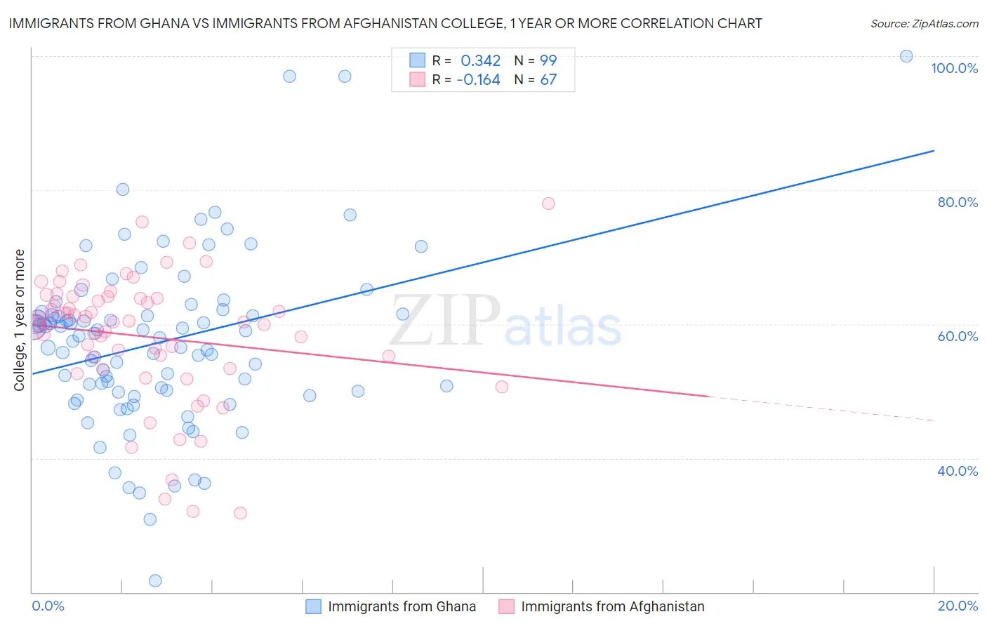 Immigrants from Ghana vs Immigrants from Afghanistan College, 1 year or more