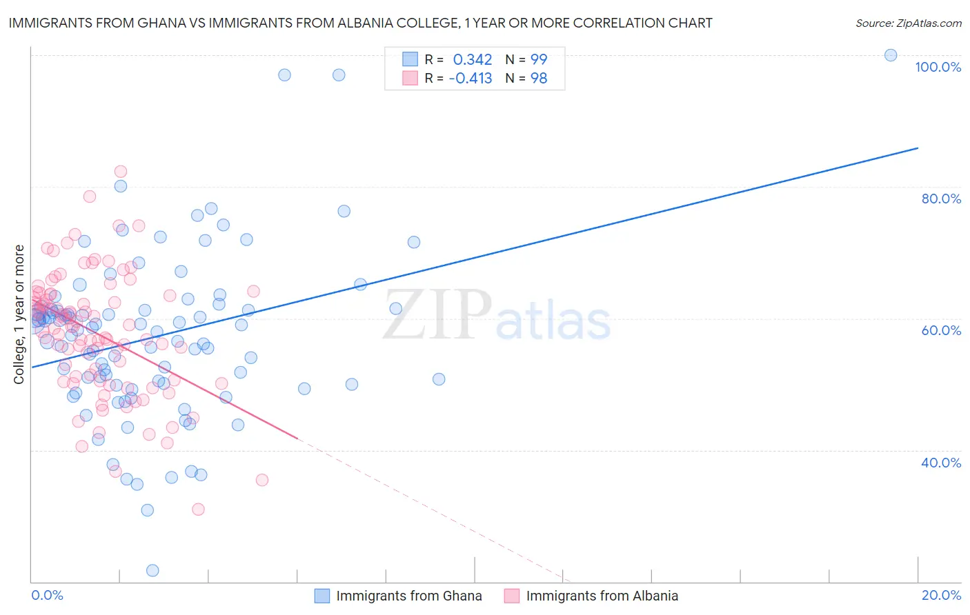 Immigrants from Ghana vs Immigrants from Albania College, 1 year or more