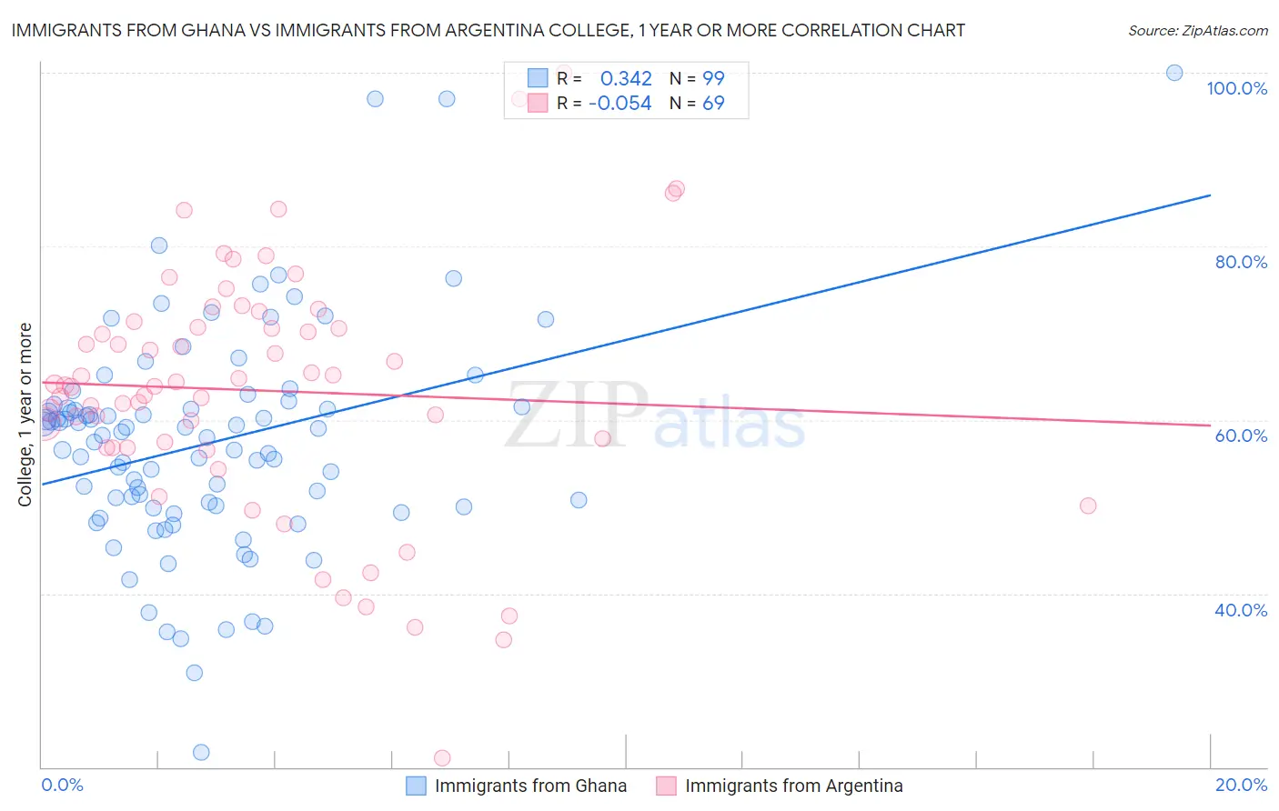 Immigrants from Ghana vs Immigrants from Argentina College, 1 year or more