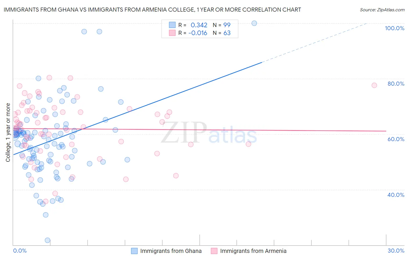 Immigrants from Ghana vs Immigrants from Armenia College, 1 year or more