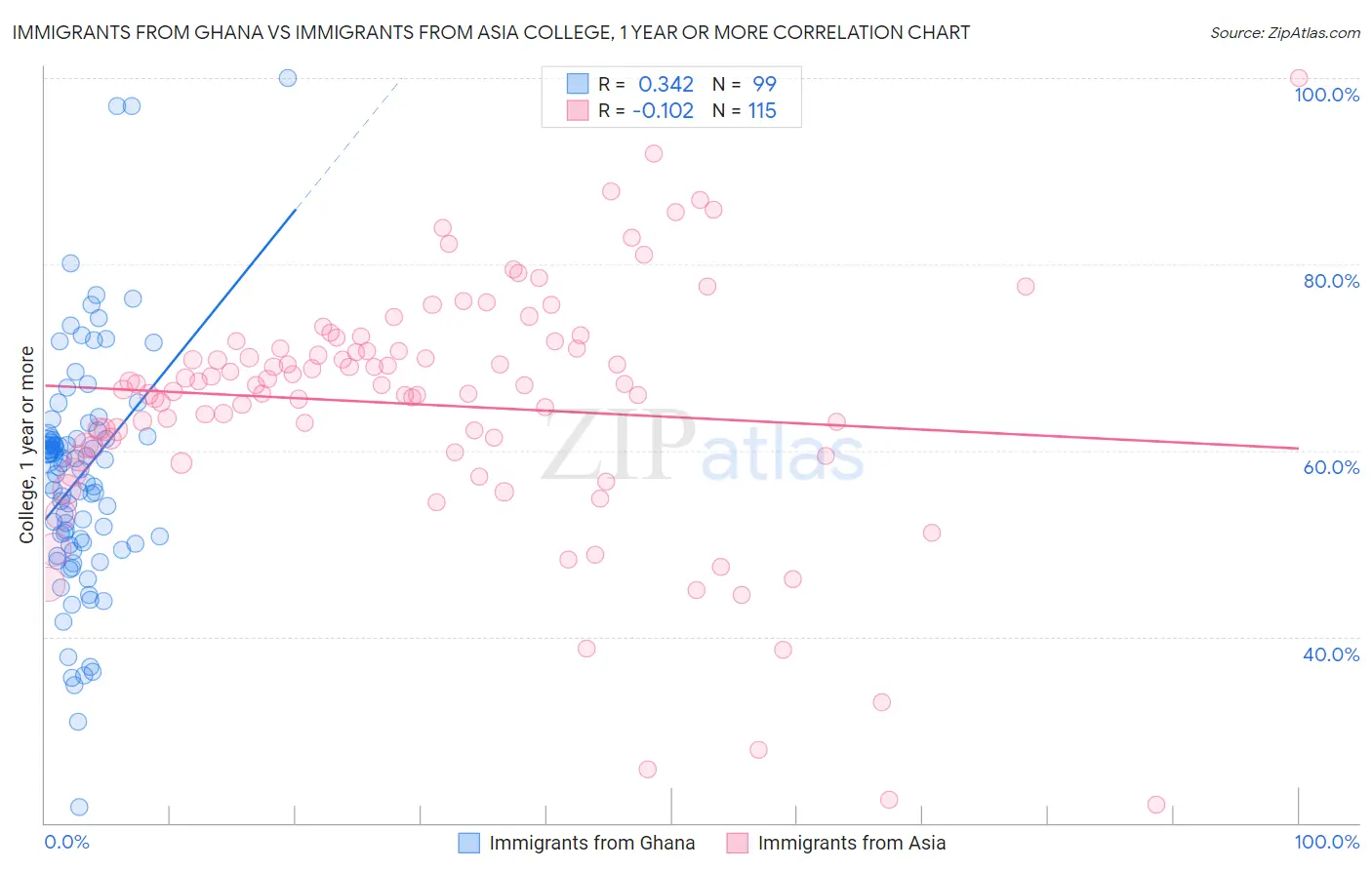 Immigrants from Ghana vs Immigrants from Asia College, 1 year or more