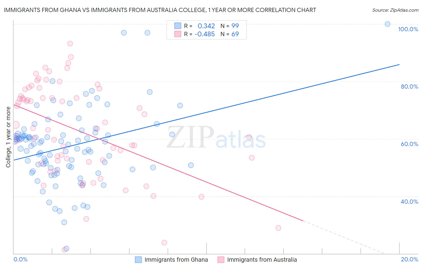 Immigrants from Ghana vs Immigrants from Australia College, 1 year or more