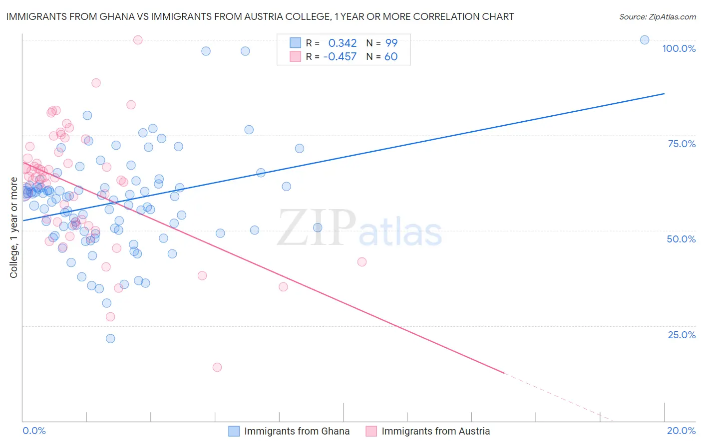 Immigrants from Ghana vs Immigrants from Austria College, 1 year or more