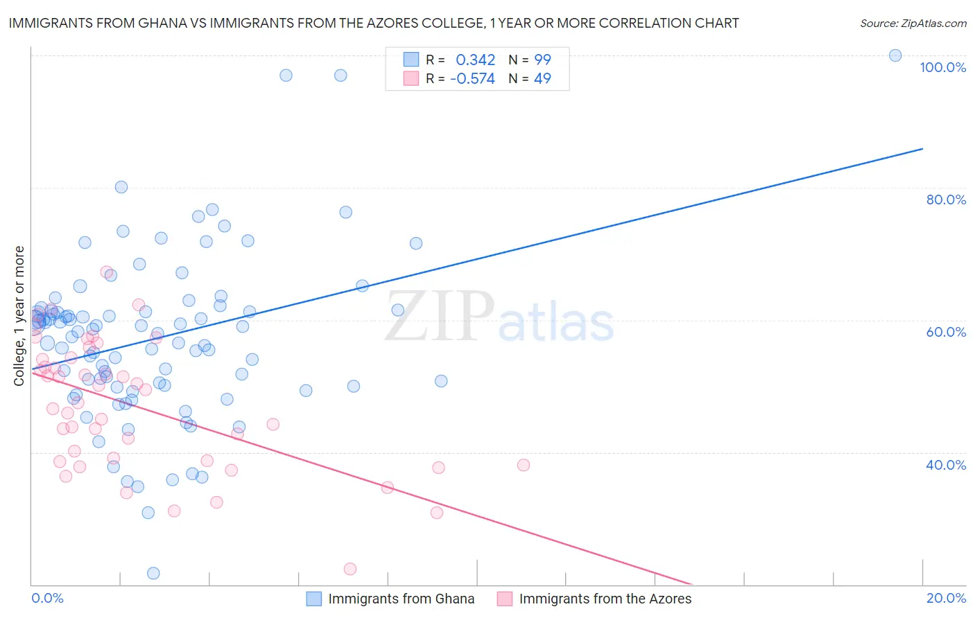 Immigrants from Ghana vs Immigrants from the Azores College, 1 year or more