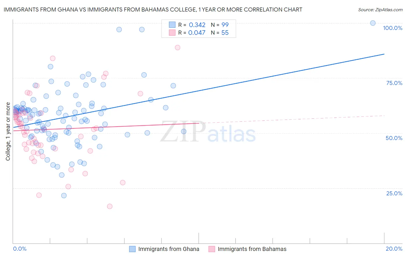 Immigrants from Ghana vs Immigrants from Bahamas College, 1 year or more