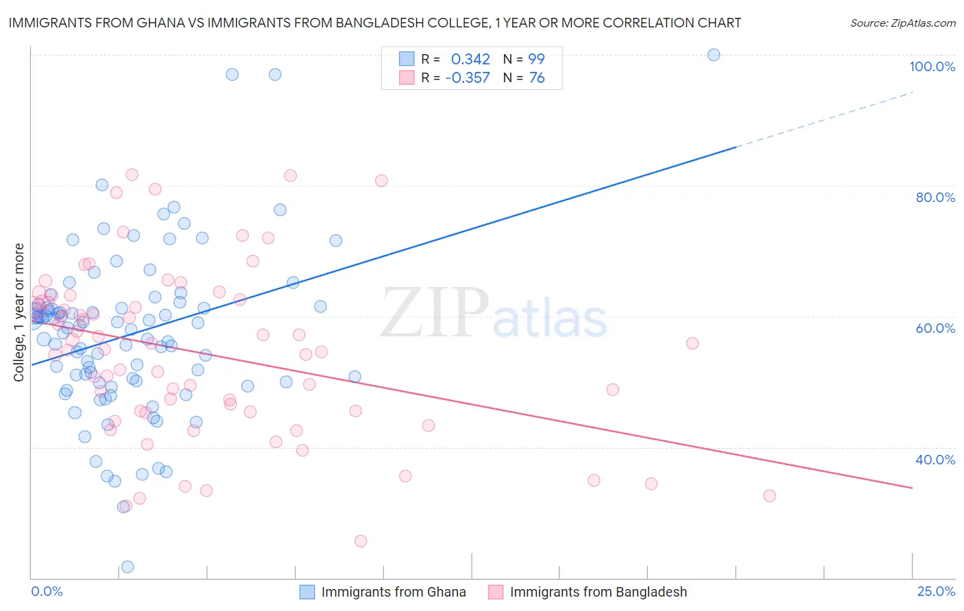 Immigrants from Ghana vs Immigrants from Bangladesh College, 1 year or more