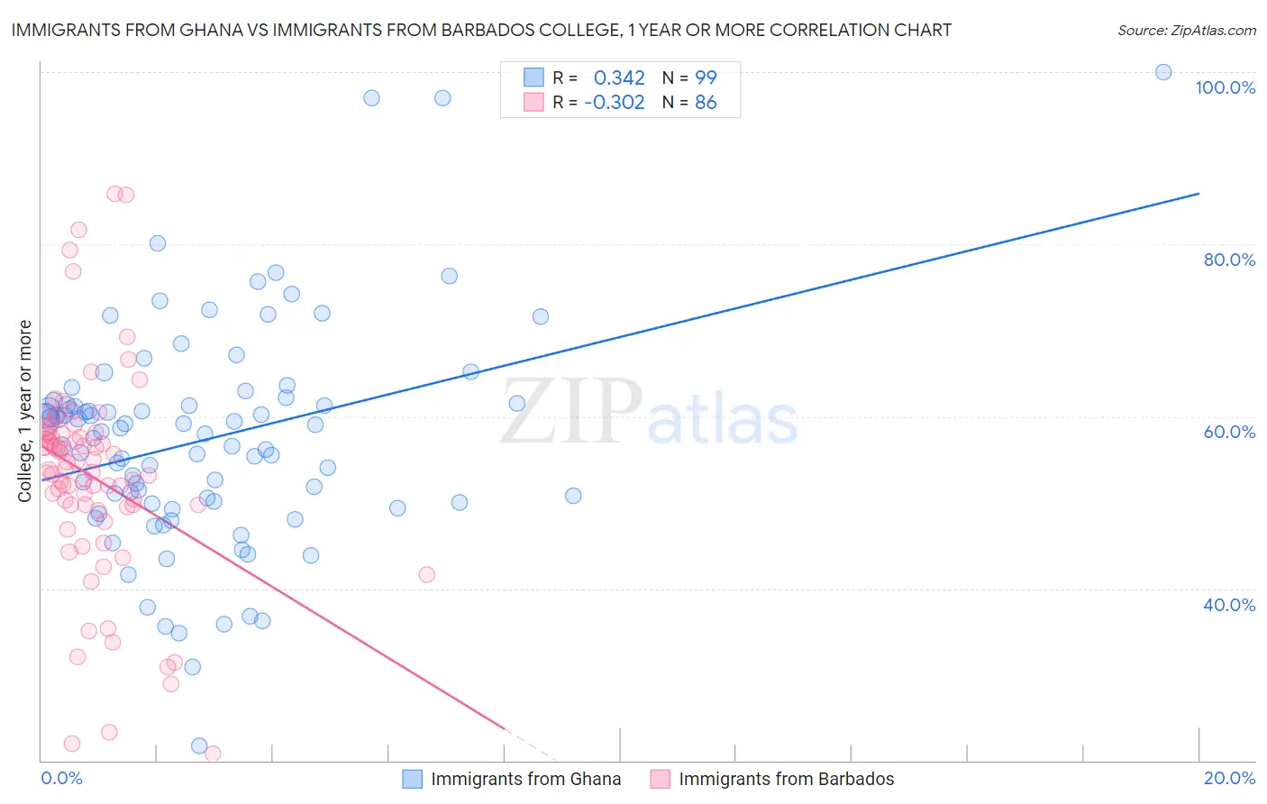 Immigrants from Ghana vs Immigrants from Barbados College, 1 year or more