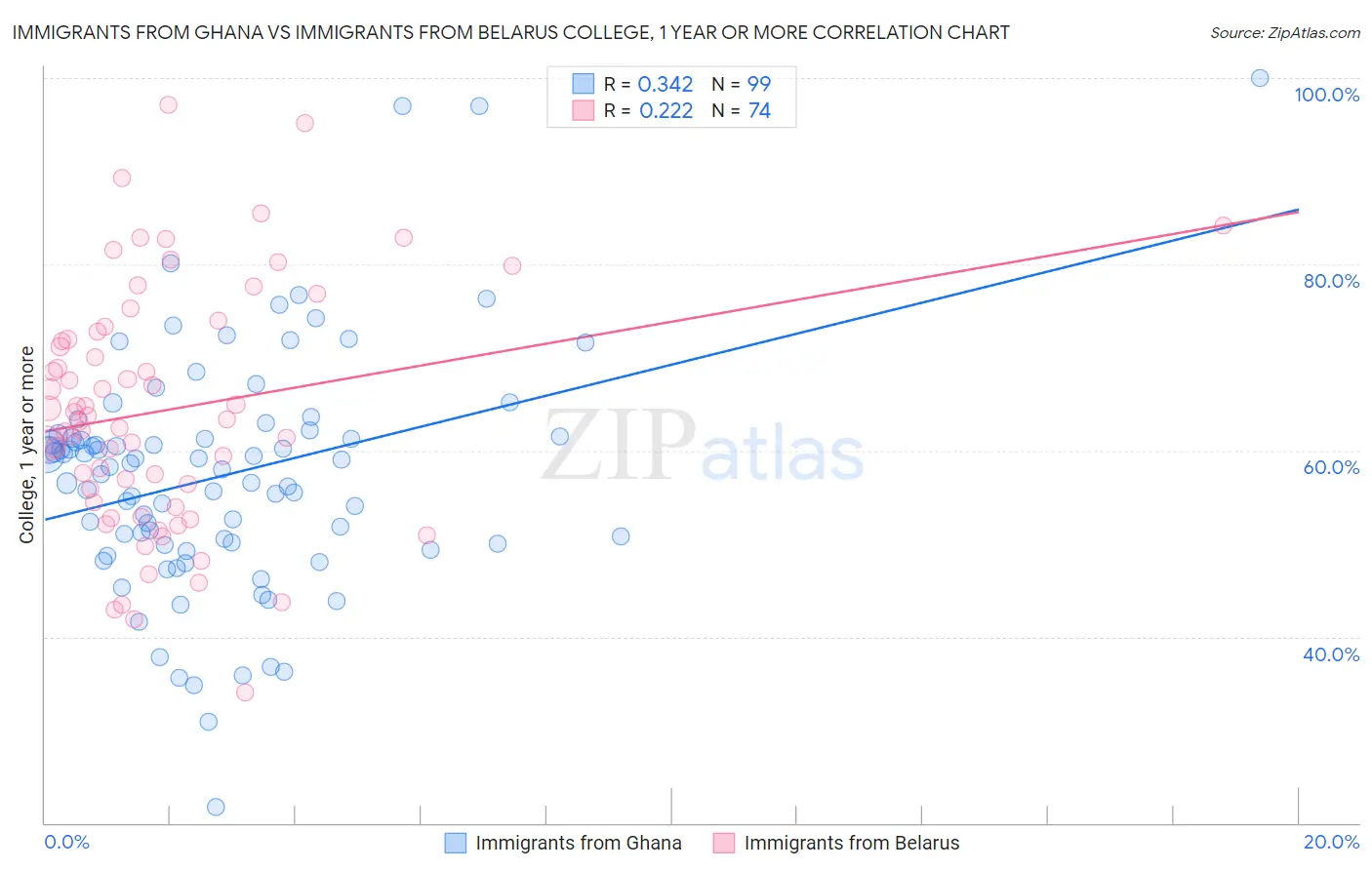 Immigrants from Ghana vs Immigrants from Belarus College, 1 year or more