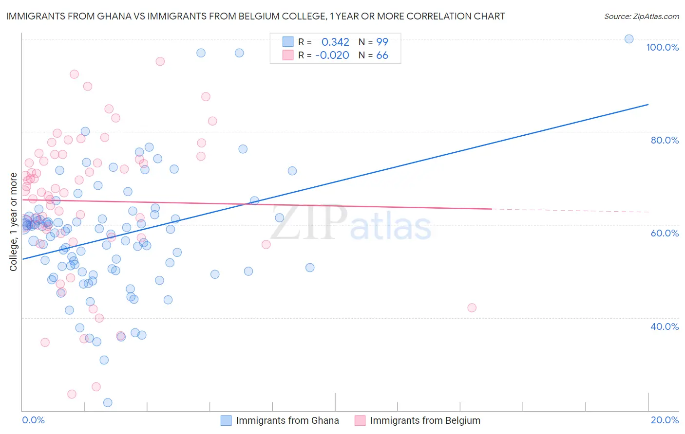 Immigrants from Ghana vs Immigrants from Belgium College, 1 year or more