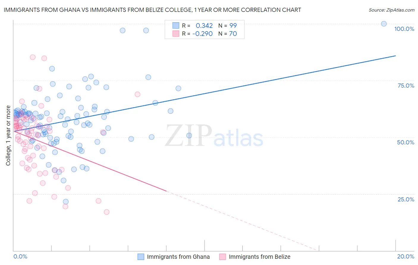 Immigrants from Ghana vs Immigrants from Belize College, 1 year or more