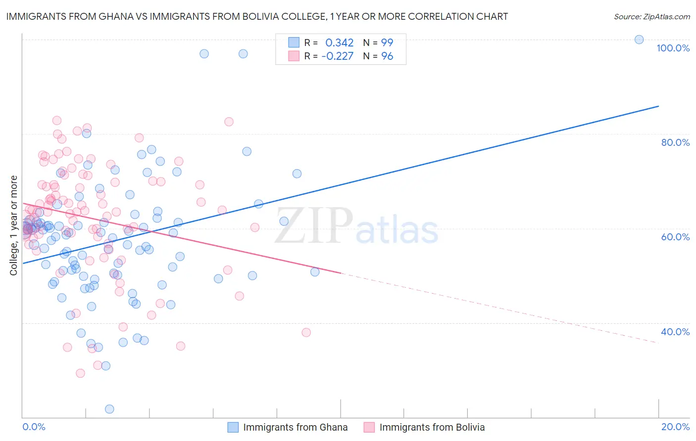 Immigrants from Ghana vs Immigrants from Bolivia College, 1 year or more