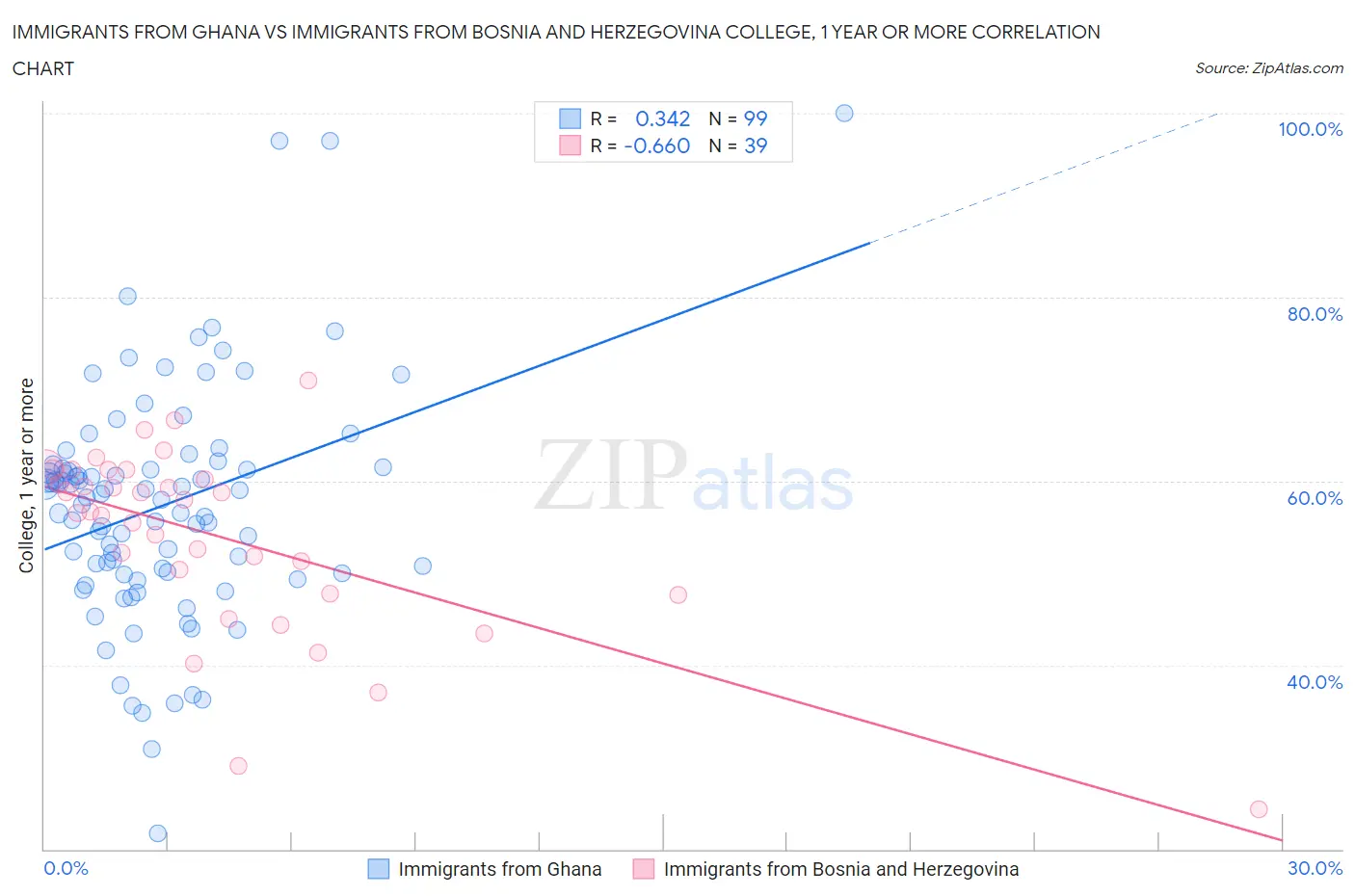 Immigrants from Ghana vs Immigrants from Bosnia and Herzegovina College, 1 year or more