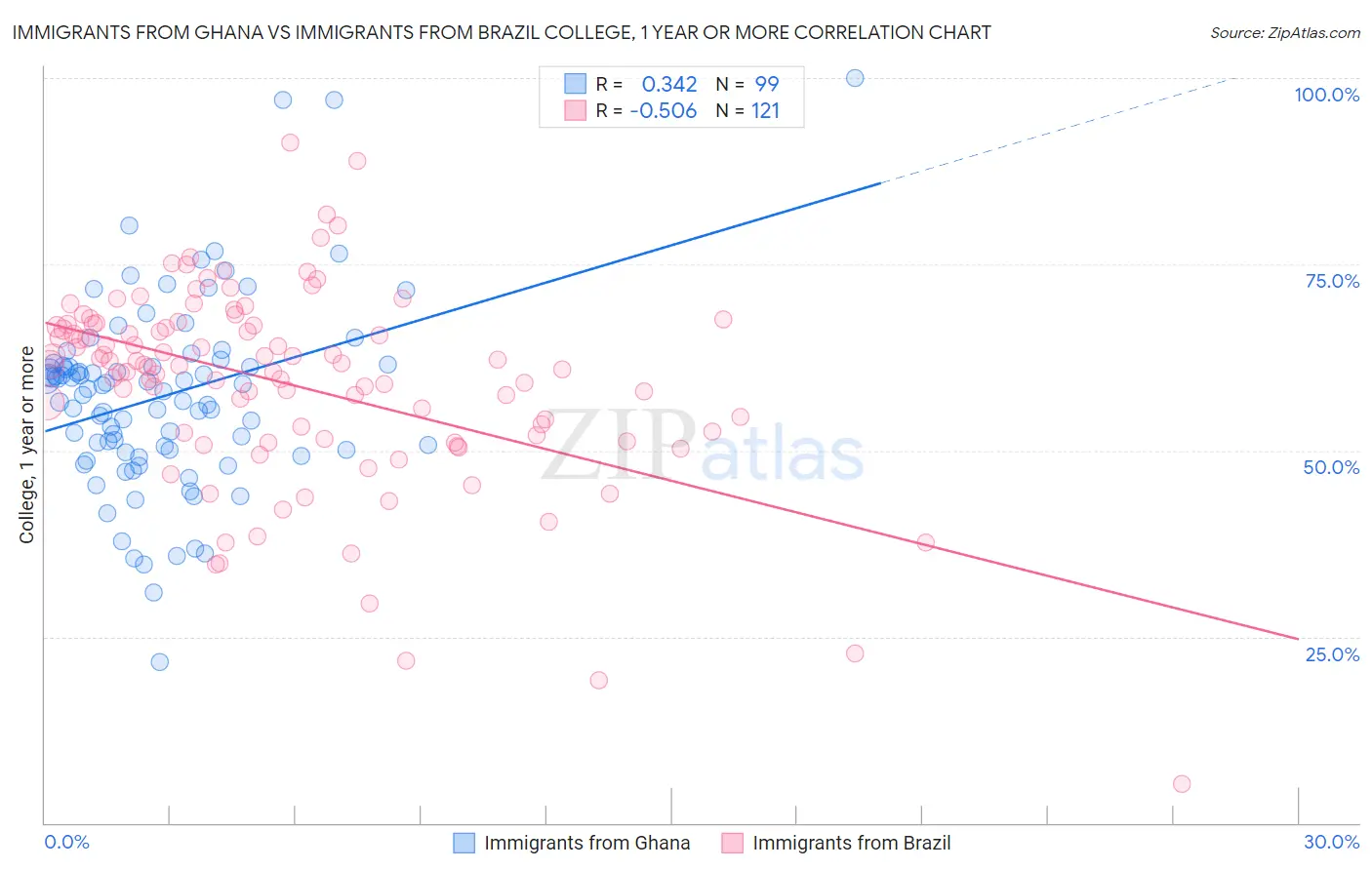 Immigrants from Ghana vs Immigrants from Brazil College, 1 year or more