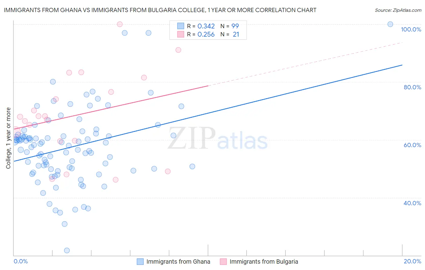 Immigrants from Ghana vs Immigrants from Bulgaria College, 1 year or more