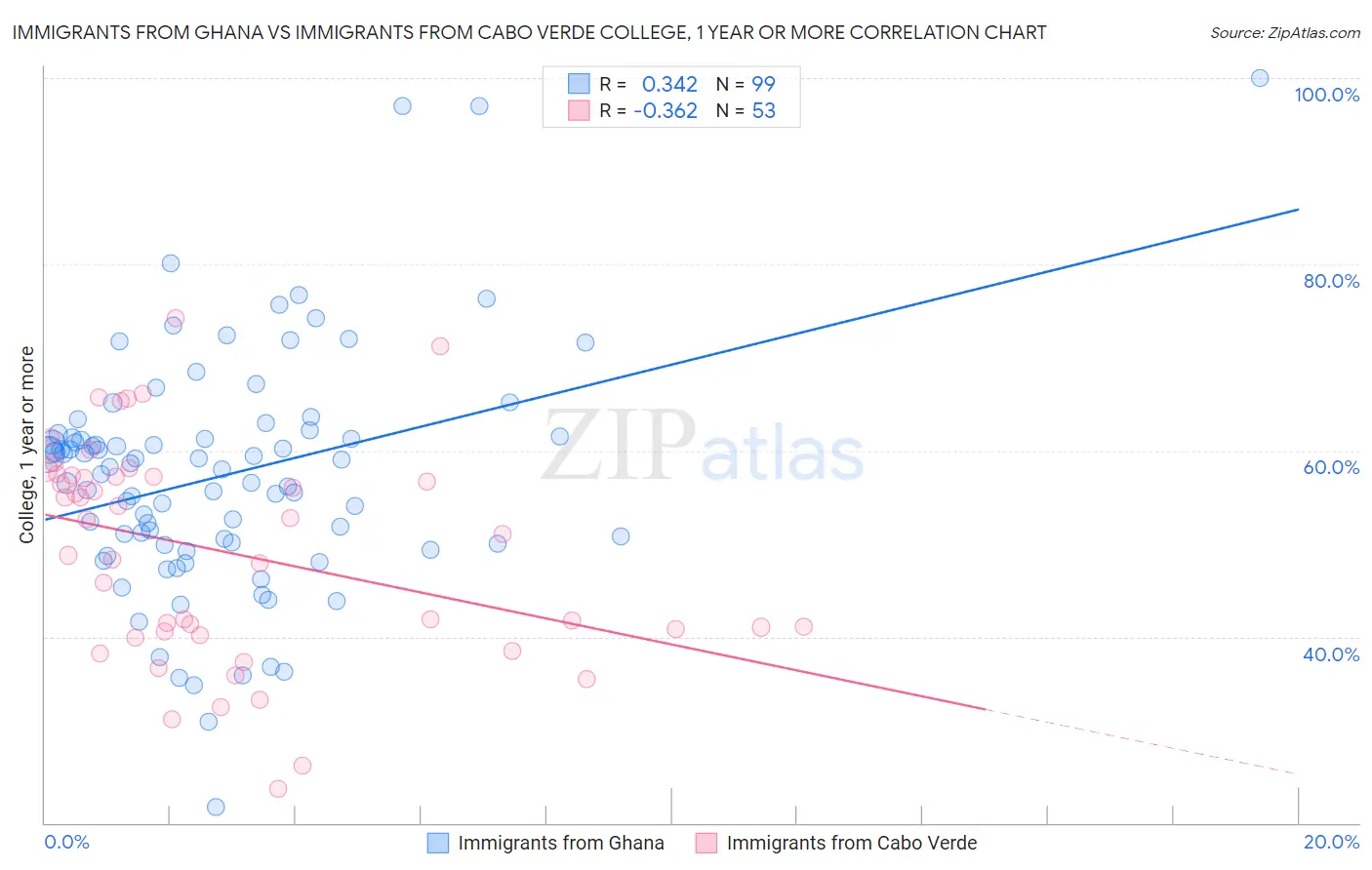 Immigrants from Ghana vs Immigrants from Cabo Verde College, 1 year or more