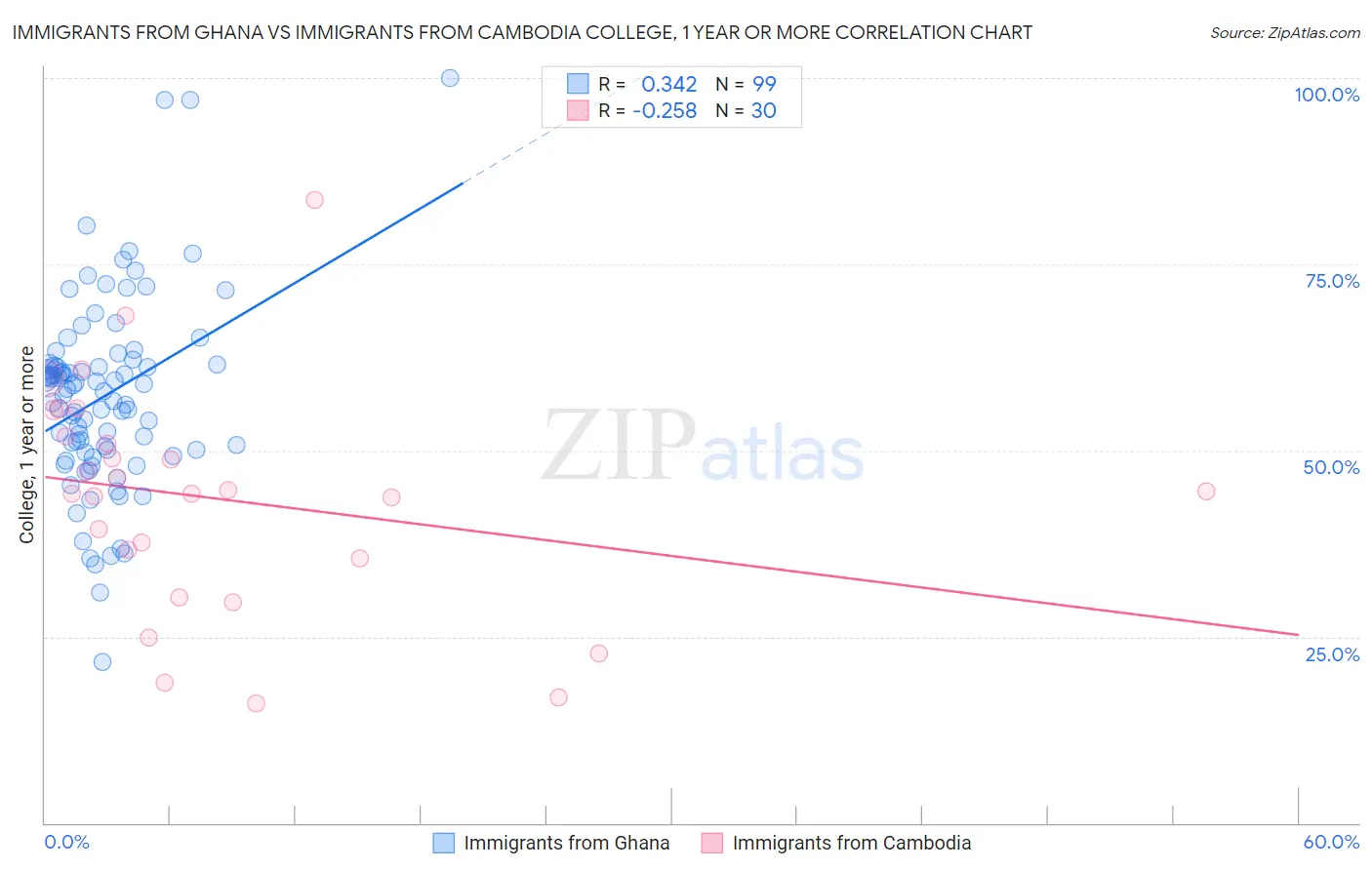 Immigrants from Ghana vs Immigrants from Cambodia College, 1 year or more