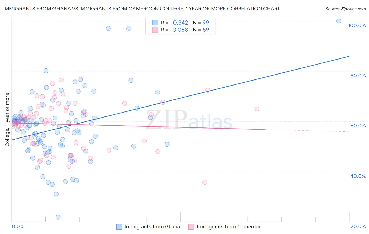 Immigrants from Ghana vs Immigrants from Cameroon College, 1 year or more