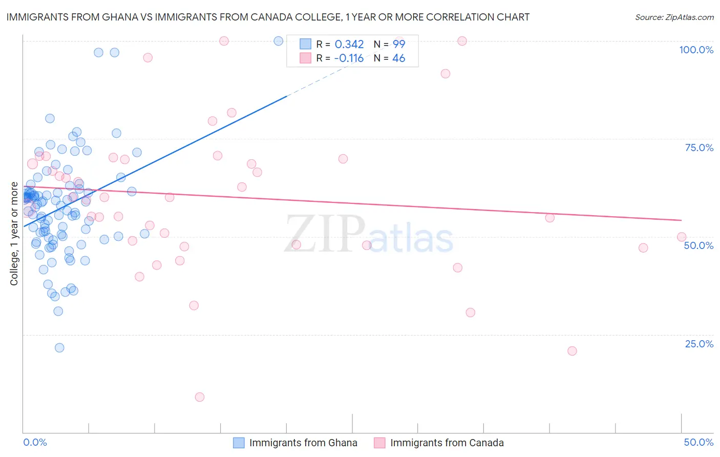 Immigrants from Ghana vs Immigrants from Canada College, 1 year or more