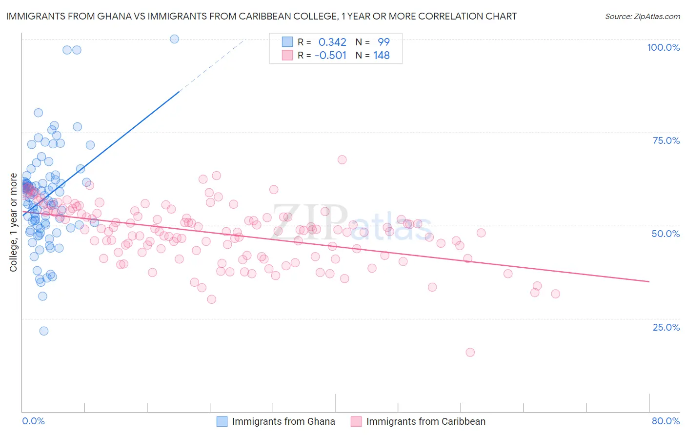 Immigrants from Ghana vs Immigrants from Caribbean College, 1 year or more