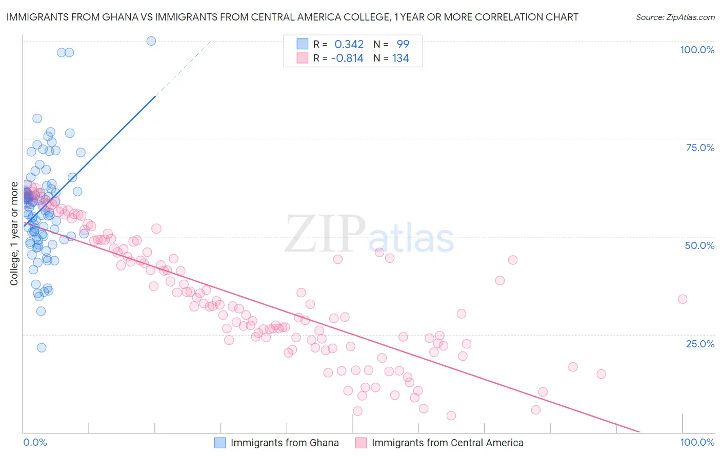 Immigrants from Ghana vs Immigrants from Central America College, 1 year or more