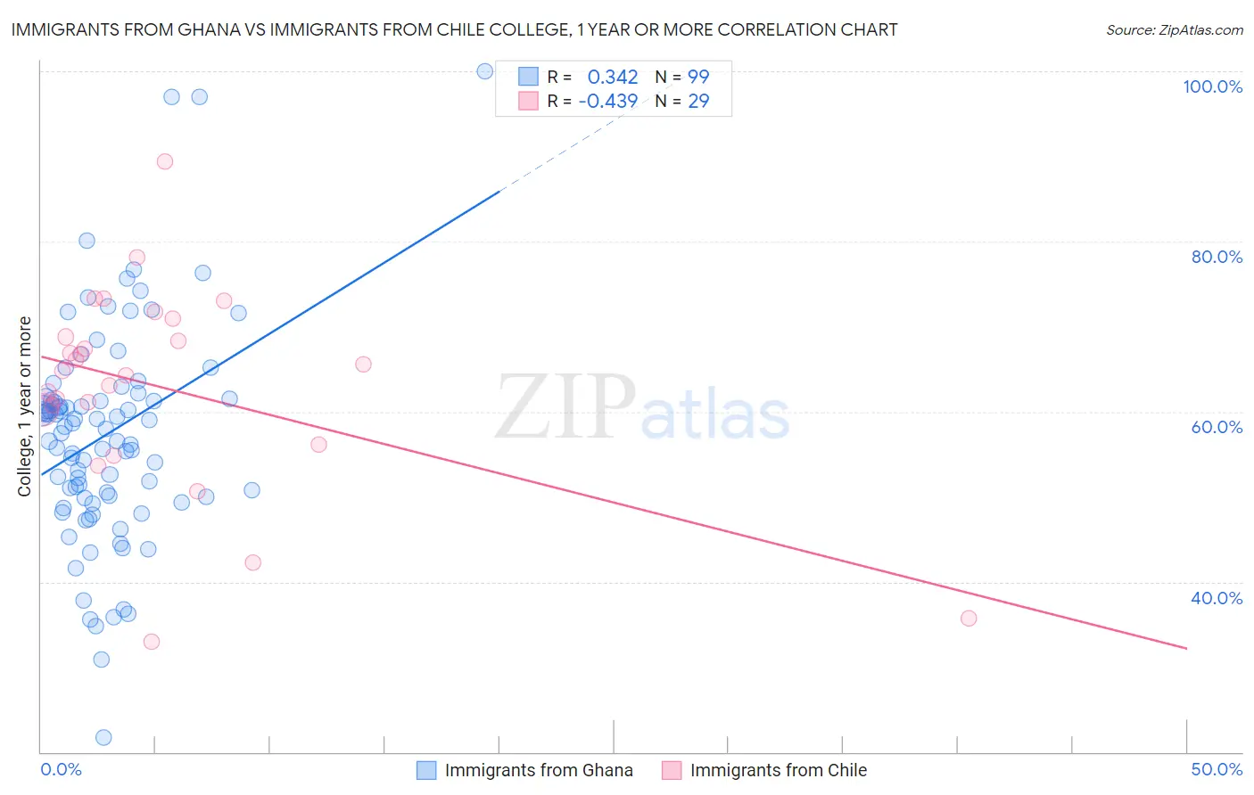 Immigrants from Ghana vs Immigrants from Chile College, 1 year or more