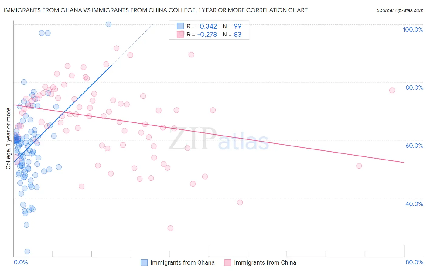 Immigrants from Ghana vs Immigrants from China College, 1 year or more