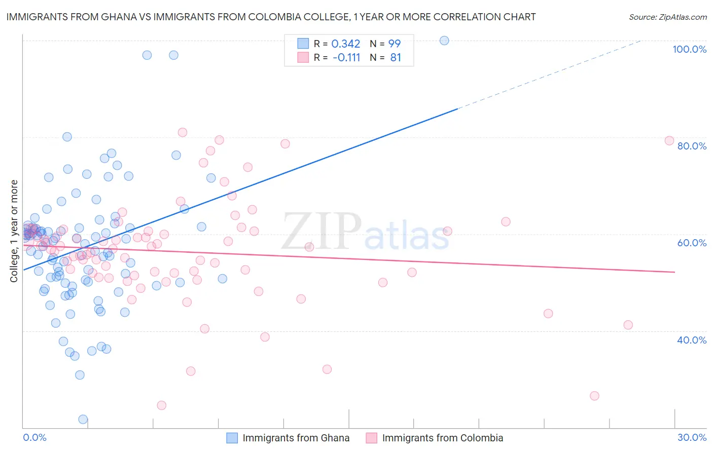 Immigrants from Ghana vs Immigrants from Colombia College, 1 year or more