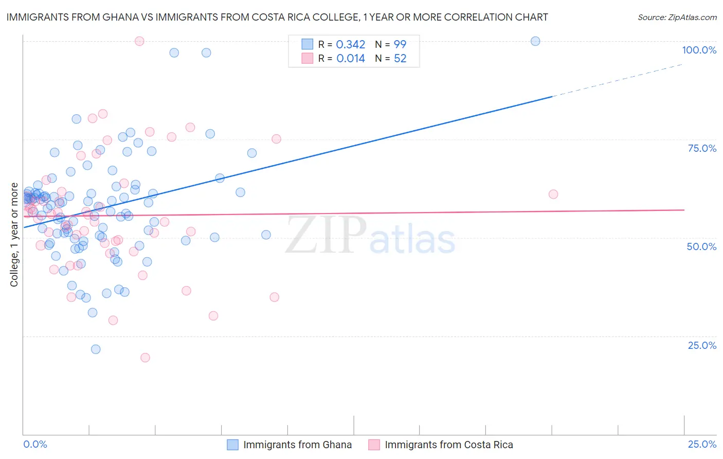 Immigrants from Ghana vs Immigrants from Costa Rica College, 1 year or more