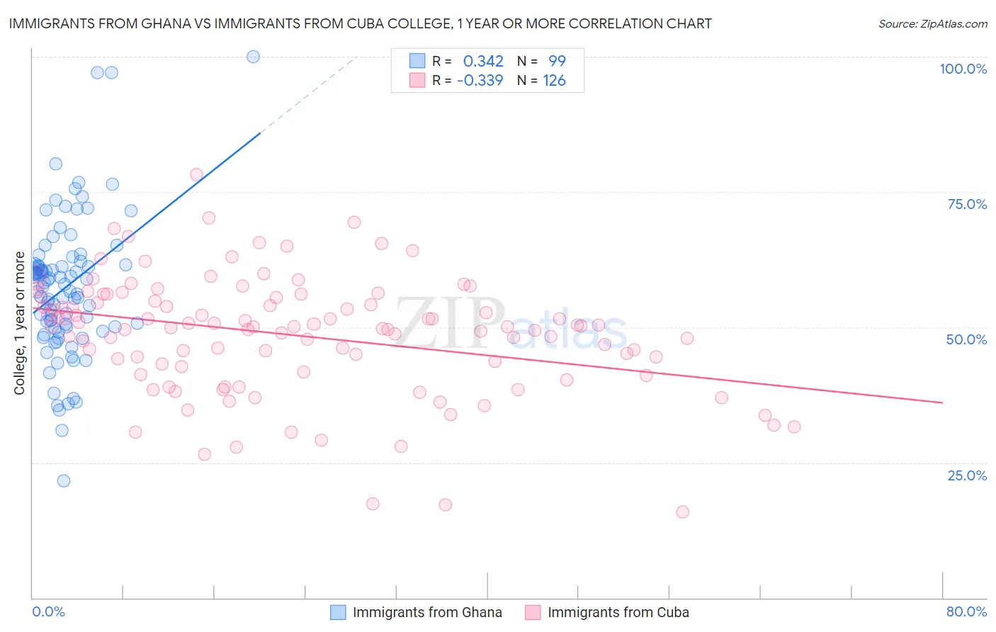 Immigrants from Ghana vs Immigrants from Cuba College, 1 year or more
