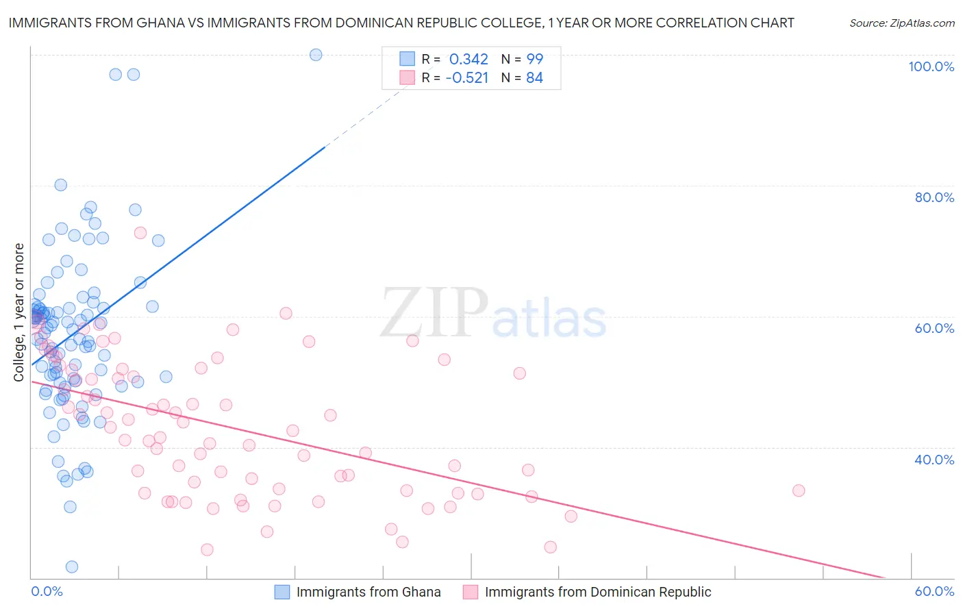 Immigrants from Ghana vs Immigrants from Dominican Republic College, 1 year or more