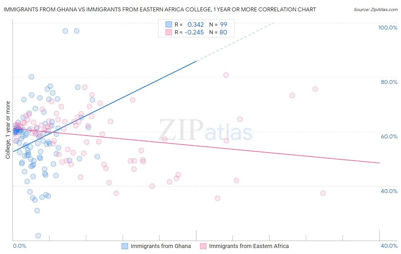 Immigrants from Ghana vs Immigrants from Eastern Africa College, 1 year or more