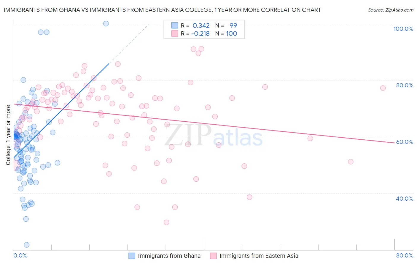 Immigrants from Ghana vs Immigrants from Eastern Asia College, 1 year or more