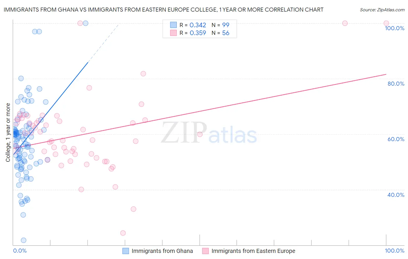 Immigrants from Ghana vs Immigrants from Eastern Europe College, 1 year or more