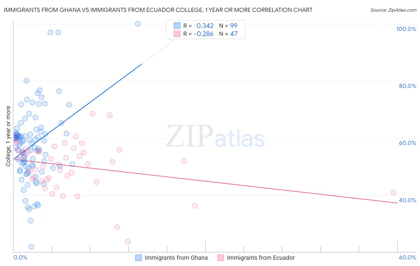 Immigrants from Ghana vs Immigrants from Ecuador College, 1 year or more