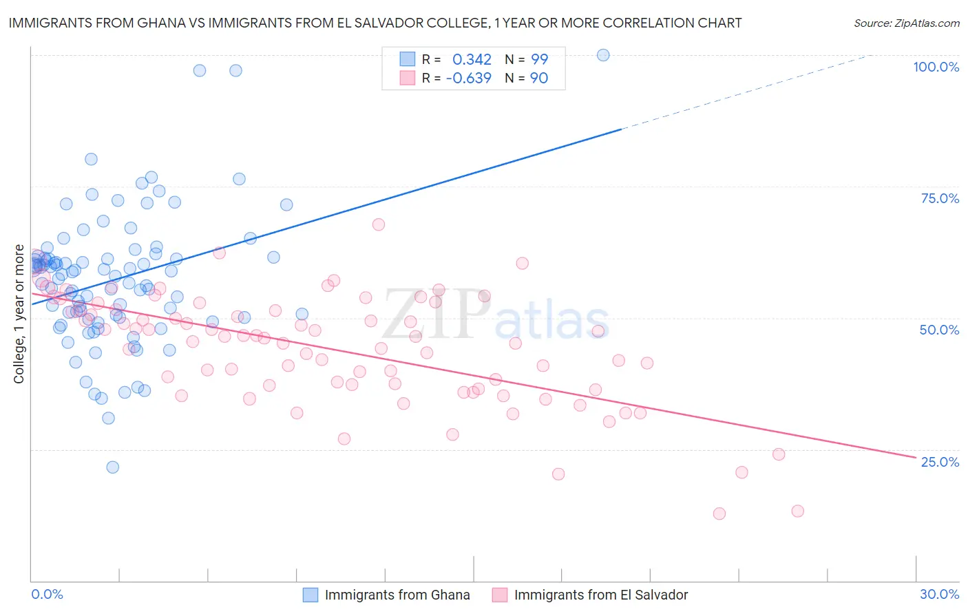 Immigrants from Ghana vs Immigrants from El Salvador College, 1 year or more
