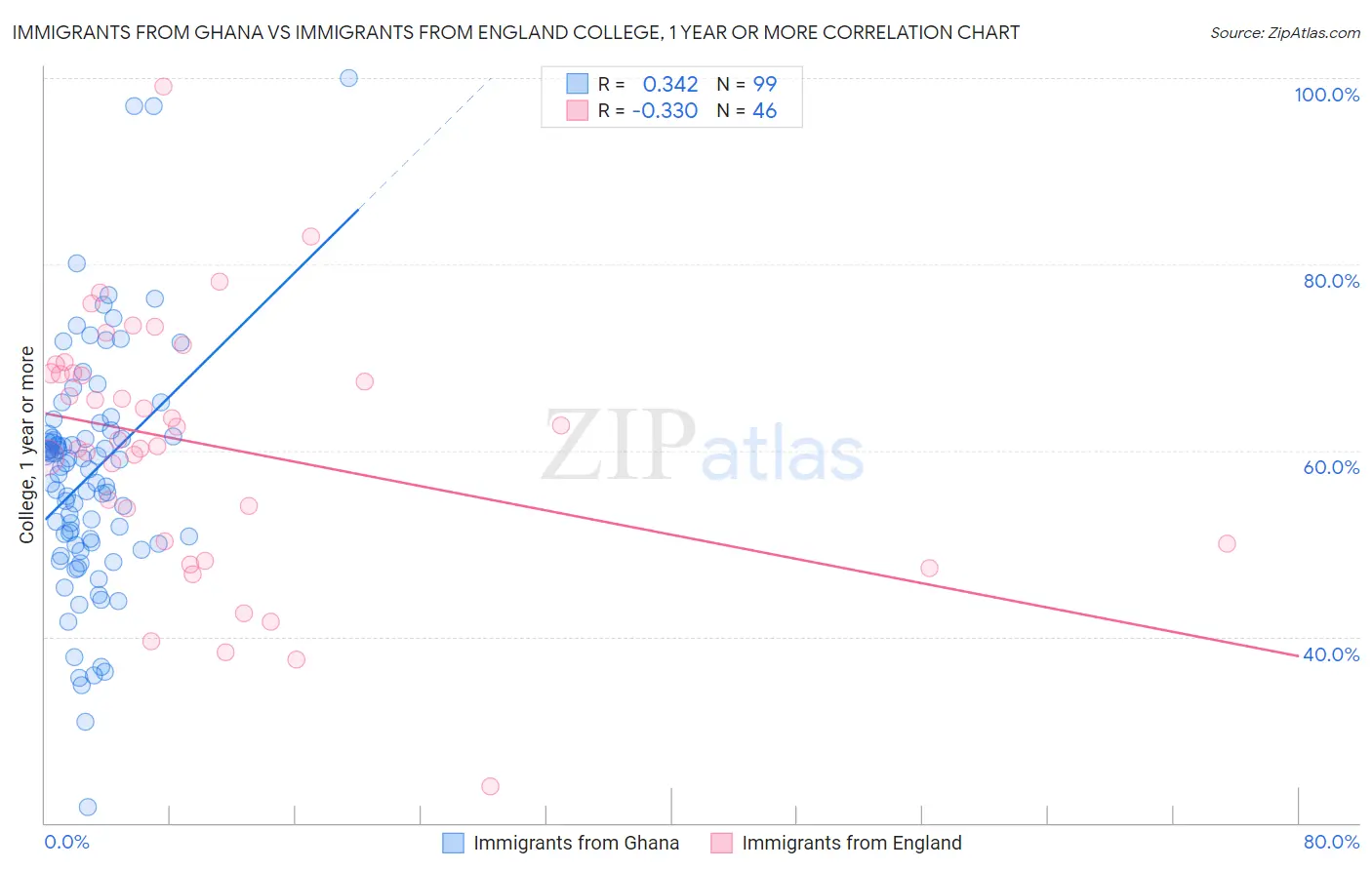 Immigrants from Ghana vs Immigrants from England College, 1 year or more
