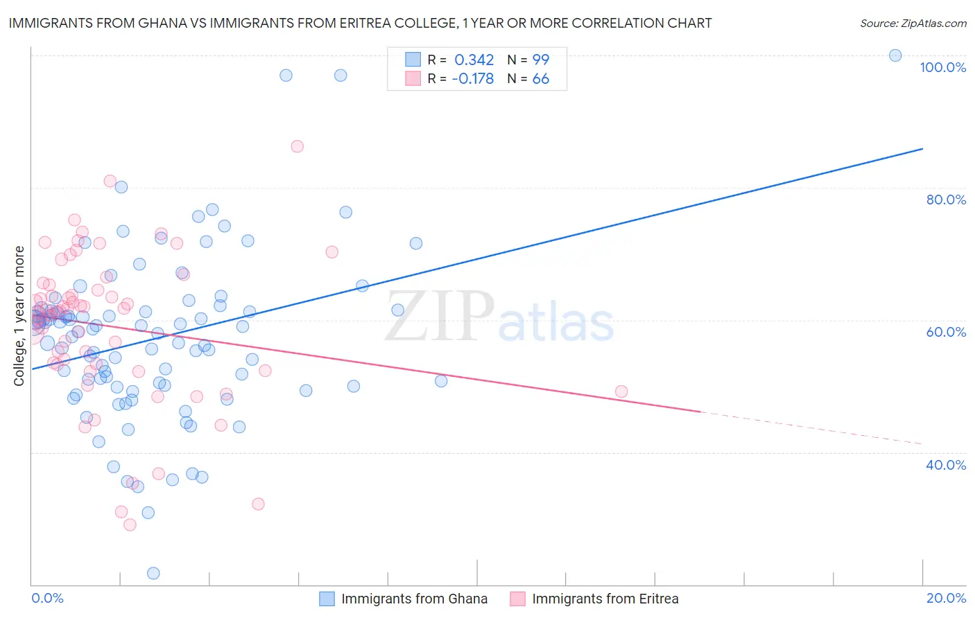 Immigrants from Ghana vs Immigrants from Eritrea College, 1 year or more