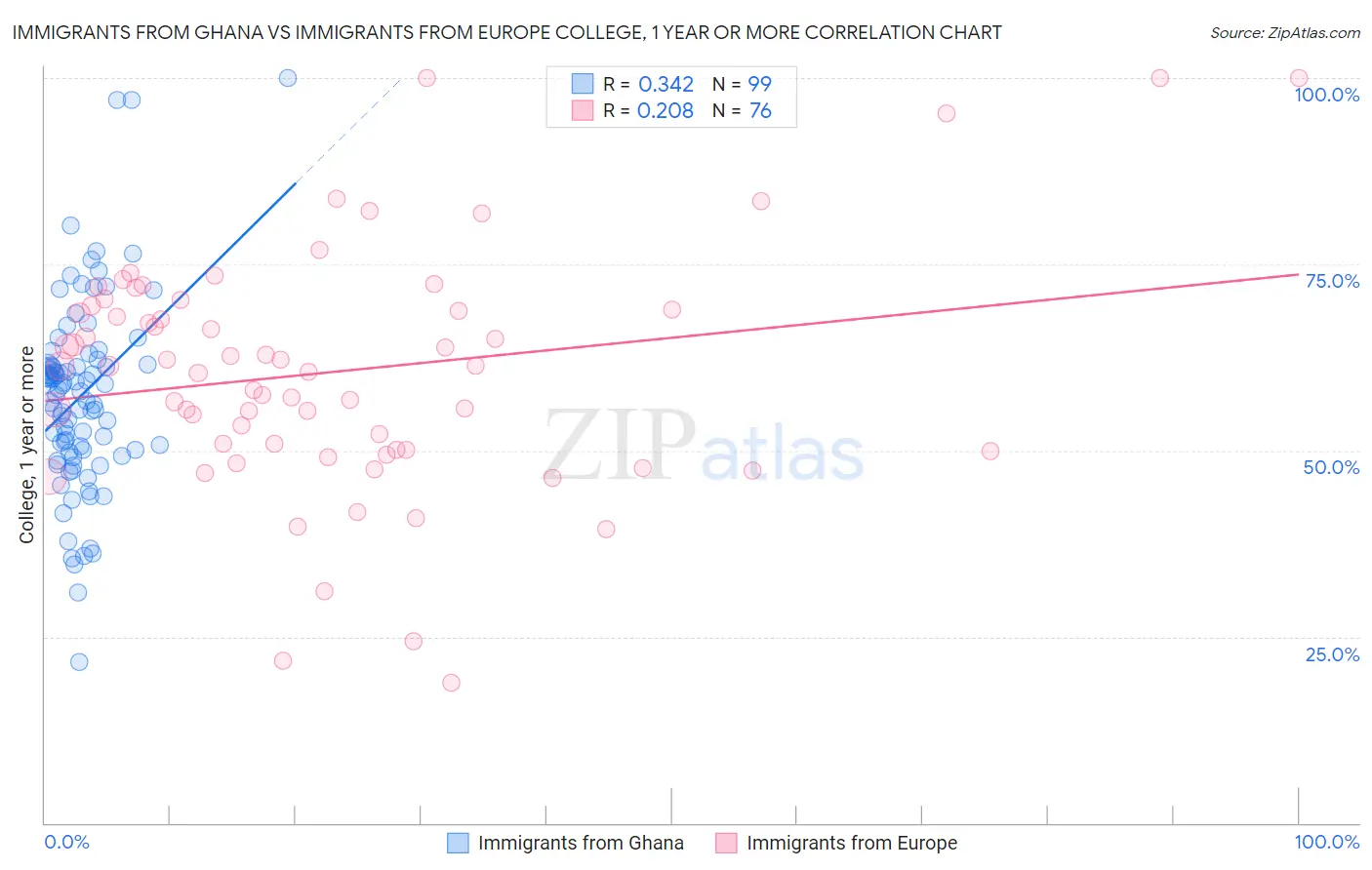 Immigrants from Ghana vs Immigrants from Europe College, 1 year or more