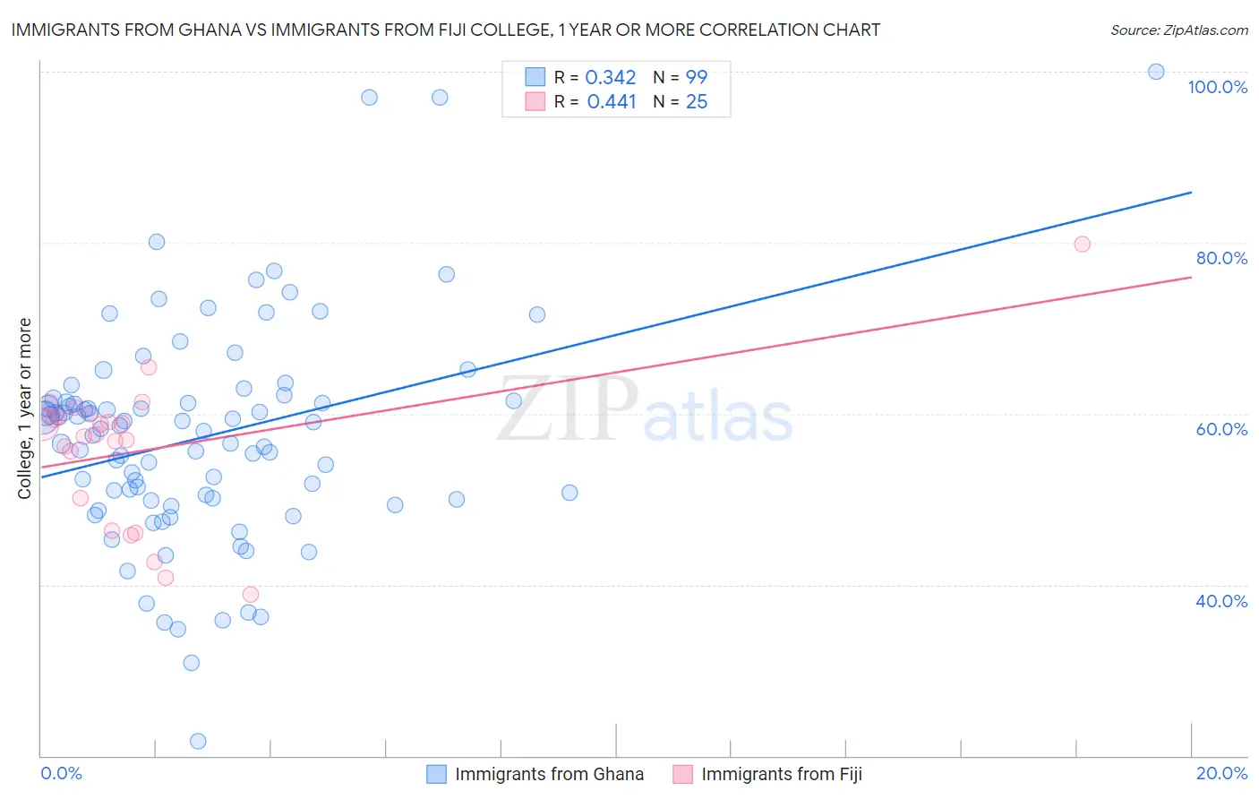 Immigrants from Ghana vs Immigrants from Fiji College, 1 year or more