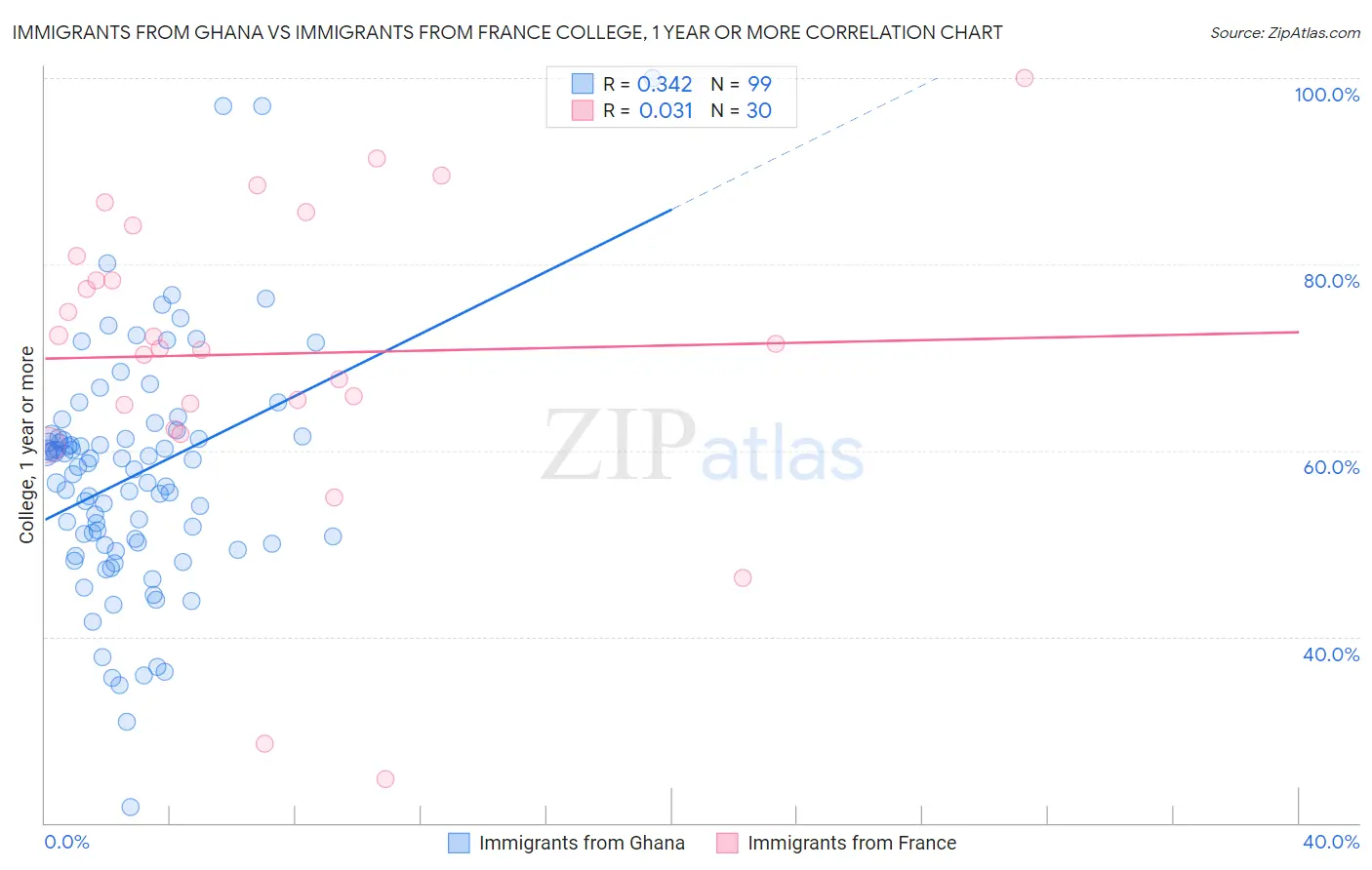 Immigrants from Ghana vs Immigrants from France College, 1 year or more