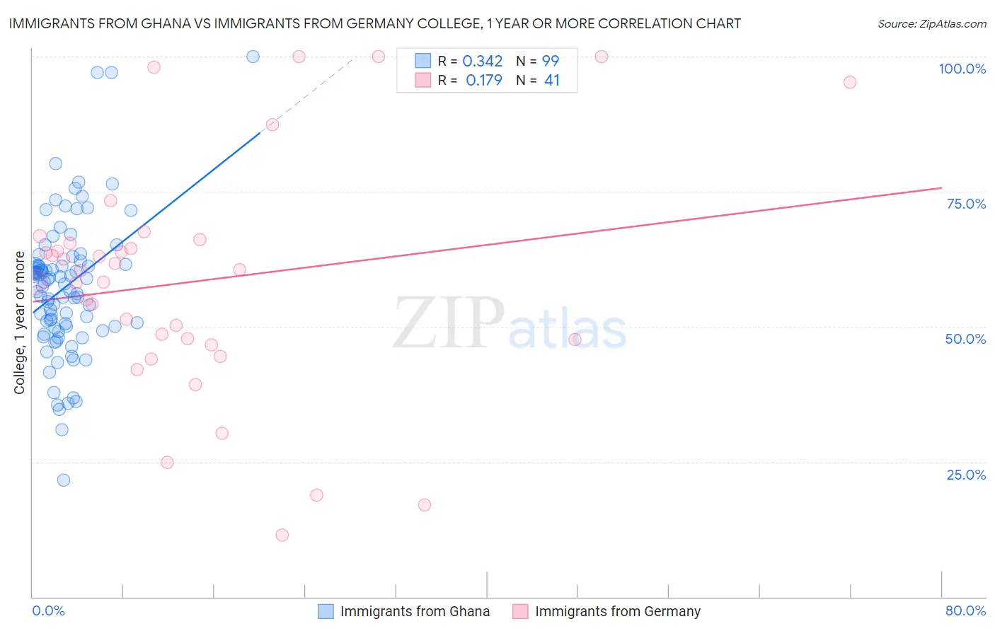 Immigrants from Ghana vs Immigrants from Germany College, 1 year or more