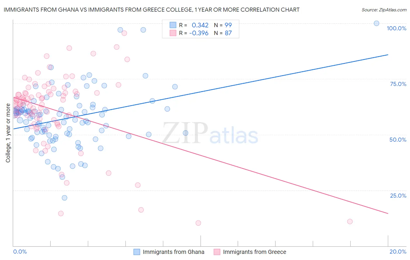 Immigrants from Ghana vs Immigrants from Greece College, 1 year or more