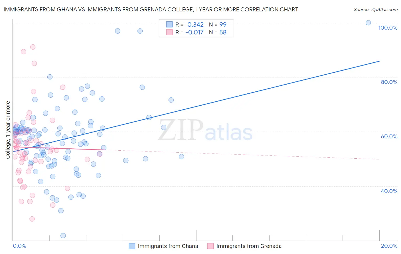 Immigrants from Ghana vs Immigrants from Grenada College, 1 year or more