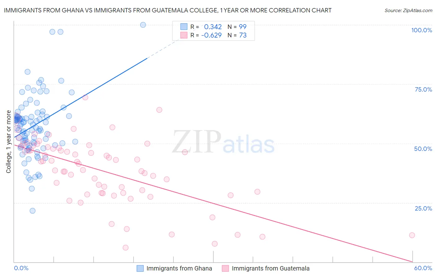 Immigrants from Ghana vs Immigrants from Guatemala College, 1 year or more