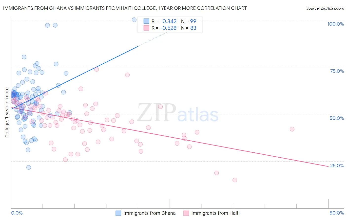 Immigrants from Ghana vs Immigrants from Haiti College, 1 year or more