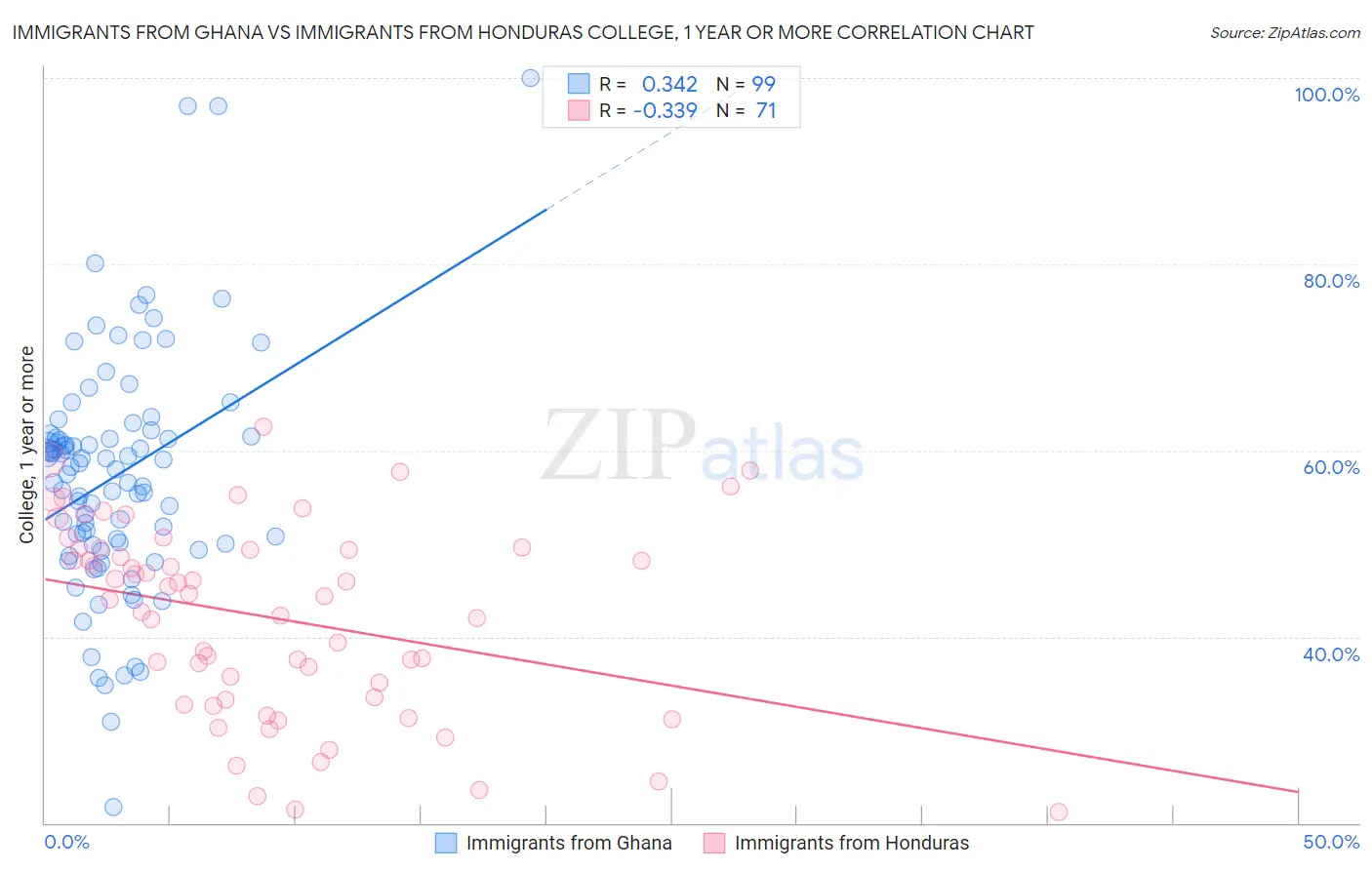 Immigrants from Ghana vs Immigrants from Honduras College, 1 year or more