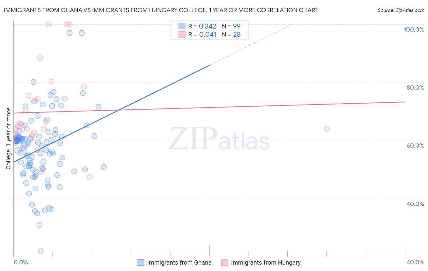 Immigrants from Ghana vs Immigrants from Hungary College, 1 year or more