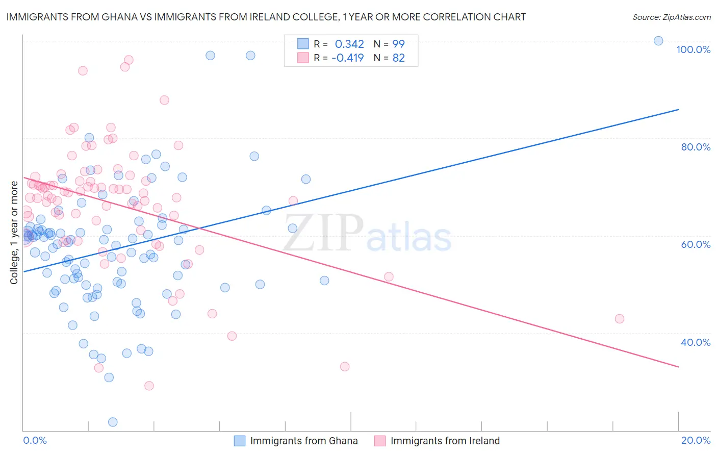 Immigrants from Ghana vs Immigrants from Ireland College, 1 year or more