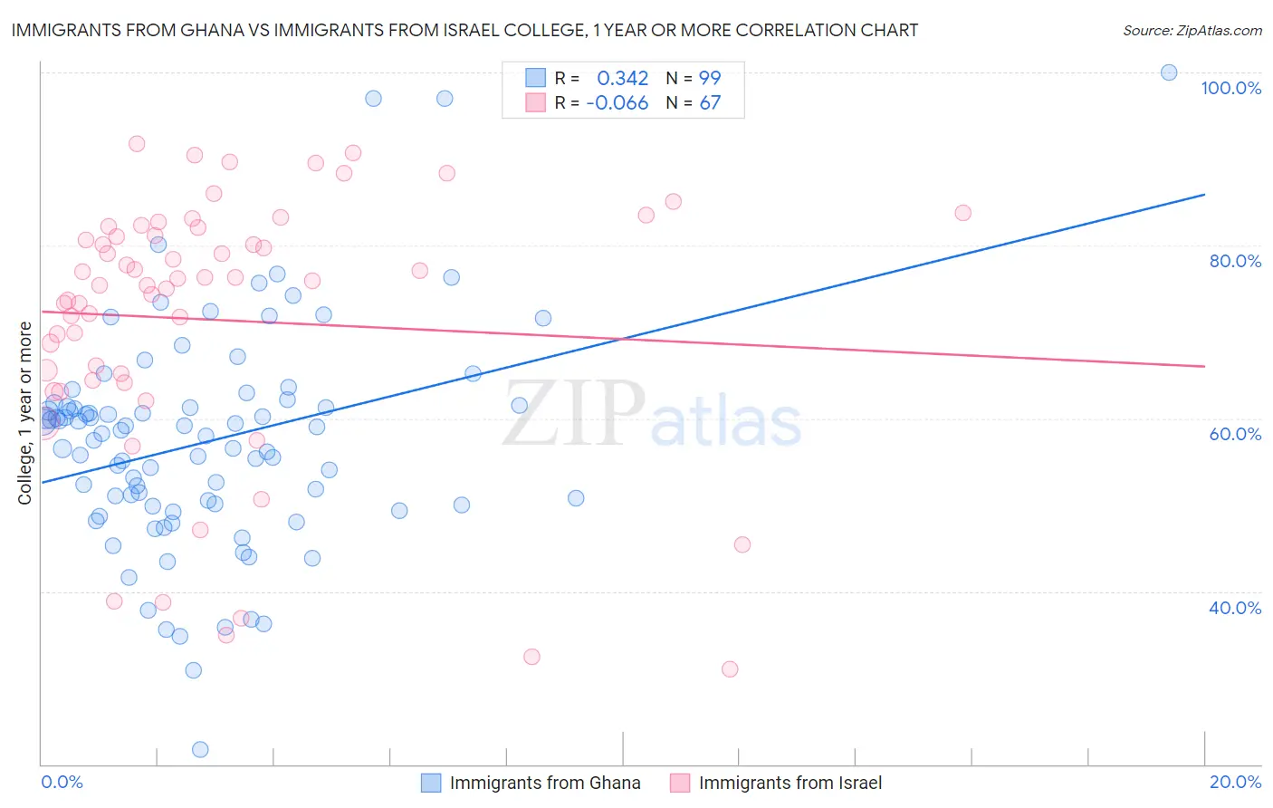 Immigrants from Ghana vs Immigrants from Israel College, 1 year or more
